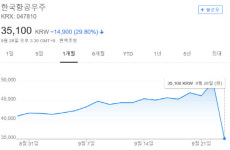 한국항공우주, APT 탈락에 주가도 ‘털썩’...‘단기조정 그칠 듯’