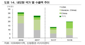 [기업분석] 네오팜, 고성장·고마진의 더마코스메틱 선두주자