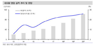 [기업분석] 네오팜, 고성장·고마진의 더마코스메틱 선두주자