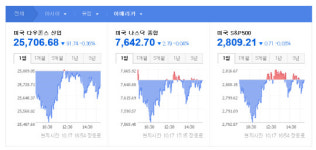 [미국증시] 연준 ‘긴축’ 의지에 국채금리 또 상승...다우는 0.36%↓
