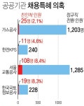 교통공사 이어 공항공사·가스공사도 고용세습 의혹
