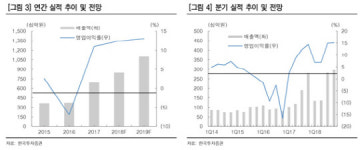 [기업분석] 비에이치, 싸다는 공감대가 형성되고 있다