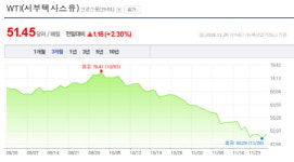 고개숙인 국제유가, 두달새 32% 급락...12월엔 반등할까