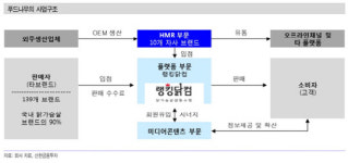 [기업분석] 푸드나무, ‘플랫폼과 웰니스’를 통한 성장성