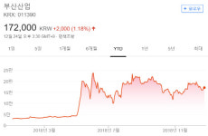 [2018 Winner&Loser-①] 남북경협주 부산산업 480% 상승 ‘훨훨’...웅진에너지 80% 급락 ‘털썩’
