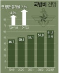 국방부, 북핵위협 대비 예산 30% 증액...대응 체계 명칭도 변경