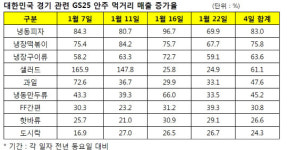 GS25 아시안컵 대한민국 경기 당일, 맥주 매출 91.2% 늘어