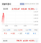 코스피, 외국인 매수세에 장중 2150선 탈환