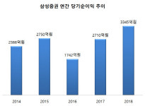 삼성증권 ‘6개월 반성’ 딛고 11년만에 '최대실적'...디지털자산관리로 퀀텀점프