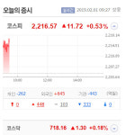 코스피, 외국인 매수에 상승 출발…2210선 회복