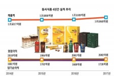 [도약하는 동서그룹②] 맥심부터 카누까지···빛나는 ‘동서식품 신화’
