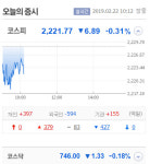 코스피, 외국인 팔자에 2220선 밑으로 밀려나