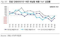[기업분석] 한샘, 올해 리하우스 중심 성장세 나올까