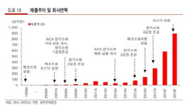 [기업분석] 에코프로비엠, 주목받는 하이니켈계 양극재 생산기업