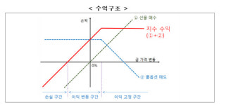 대신증권, 올해 첫 ETN...‘골드 커버드콜 타겟 5%인컴’ 29일 상장