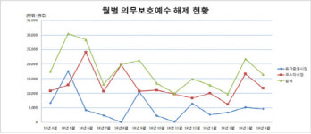 주식회사아이비푸드열방대학점 | 예탁원, 4월중 32개사 1억6464만주 의무보호예수 해제