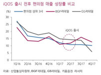 [기업분석] BGF리테일, 수익성 강화와 새로운 전자담배 유통 기대감