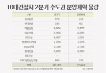 대형 건설사 ‘신들의 전쟁’…2분기 수도권 분양 폭주
