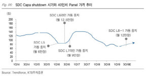 [기업분석] LG디스플레이, 중소형 디스플레이 개선이 필요하다