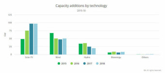 승승장구 하던 신재생에너지, 지난해 성장 둔화...배경은