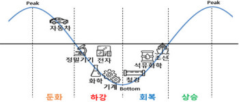 설비투자 증가율 4년만에 최저…조선·석유화학 회복세