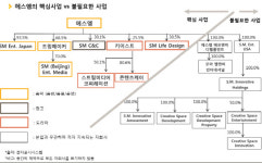KB자산운용 이수만 회장은 자기 개인회사로 에스엠 돈 빼가지 말라 경고장