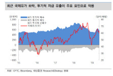 국제유가, 공급차질에 추가 하락보단 상승 가능성 무게-대신