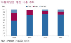 [기업분석] 코웰패션, 기업가치 할인요소 해소를 기대하다