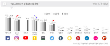 SNS 이용자 10명 중 7명 인플루언서 팔로우 한다