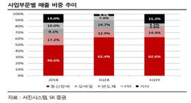 [기업분석] 서진시스템, 강점은 가격 경쟁력과 사업다각화
