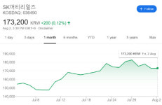 SK네트웍스 등 SK그룹주, 日 수출규제에도 M&A 광폭행보...주가 ‘들썩’