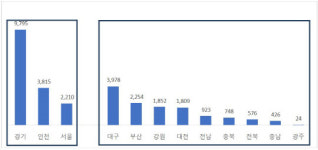 9월 총 2만 8410가구 공급 앞 둬…1년 사이 두 배 증가
