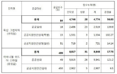 서울시 ‘1호 역세권 청년주택’ 140대 1 경쟁률로 마감