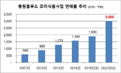 동원홈푸드, 충주 스마트팩토리 열어···B2B 소스사업 강화