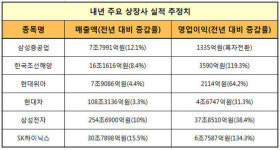 반도체-무역협상-실적바닥 3박자 갖춘 코스피, IT-車-조선 주목