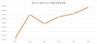 일자리 늘린다더니 지난해 일포자 53만명