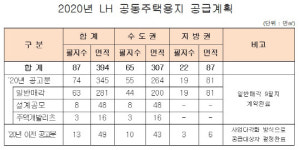 LH, 올해 87개 공동주택용지 공급