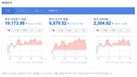 ‘금융위기 이후 최악’ 코로나19 경기침체 우려에...다우, 이번주 17% 폭락