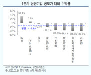 코로나19 여파 1분기 IPO, 2016년 이후 최저치...2분기도 깜깜