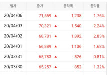 금감원 경고에도...개미들 빚내 주식투자 성행