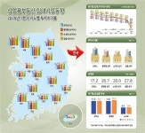 코로나19 로 빈 상가 늘고 임대료 하락…대구·서울 상권 위축