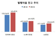 미래에셋대우 진출 앞두고...증권가 ‘발행어음’ 각개전투 치열