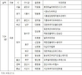 7월 넷째 주 분양캘린더…전국1만 3301가구 분양예정