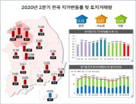 2분기 전국 땅값 0.79% 상승…하남 ‘급등’·제주 ‘하락’