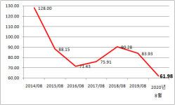 전력이 남아도니 거래가격도 추락...재생에너지업계 한숨