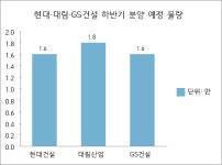 건설업계, 하반기 주택사업으로 실적 개선할까?