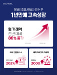 데일리호텔, 야놀자 인수 1년만 ‘월 거래액’ 86% 증가