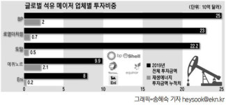 투자·수익 저울질하는 빅오일...청정에너지 전환 속도내야
