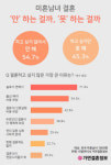 가연 미혼남녀 10명 중 5명, 결혼 하고 싶지만 못 해
