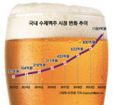 [수제맥주 전성시대]①연매출 첫 1천억 돌파